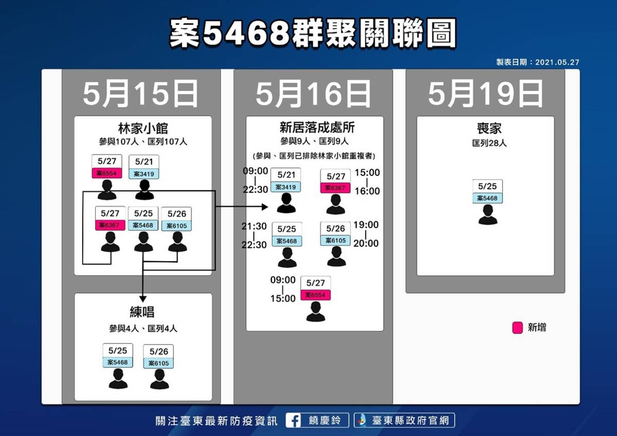 臺東縣今(27)日新增4位確診個案，其中案6554、6367皆為太麻里林家小館餐宴相關個案。