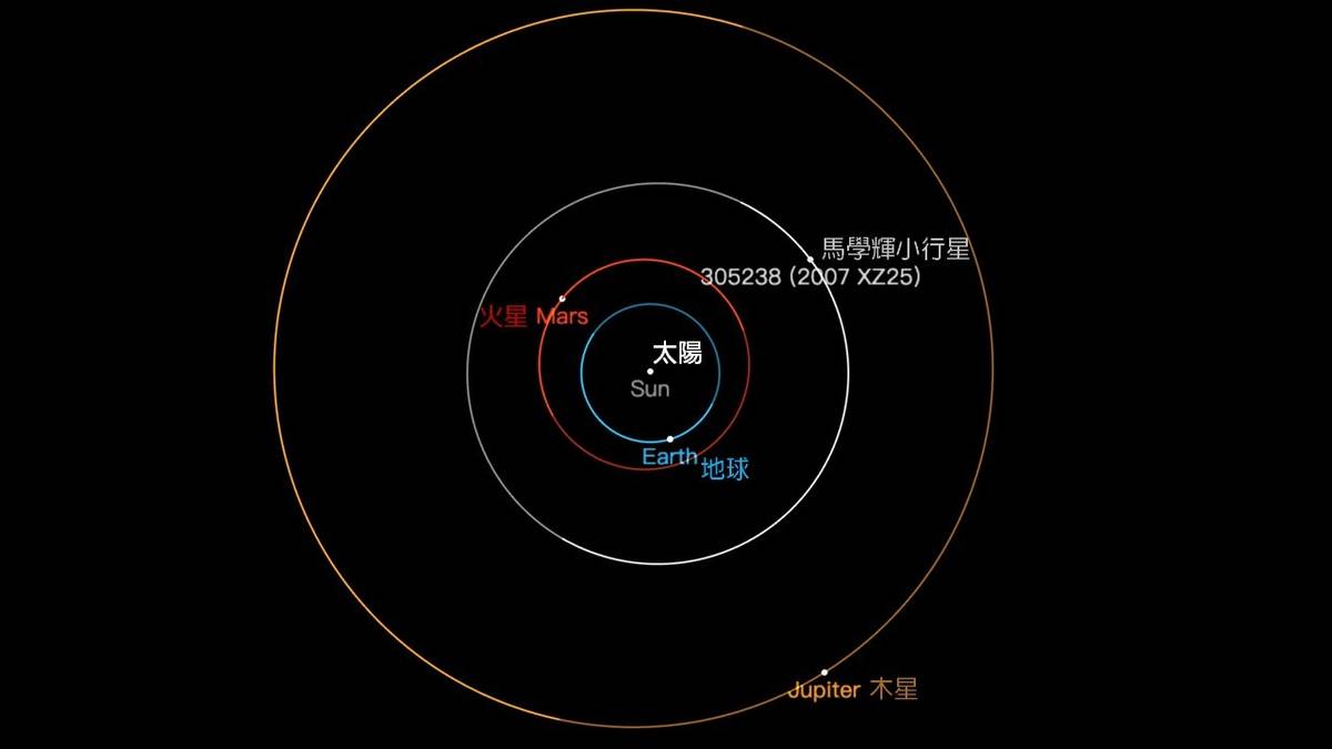 馬學輝小行星軌道圖（圖片:科博館提供）