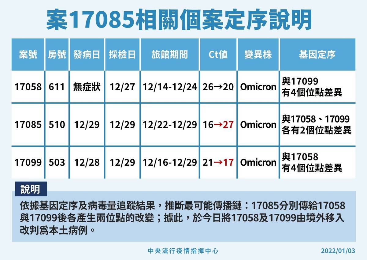 2022年1月3日臺北市某旅館疑似群聚定序說明(指揮中心提供)