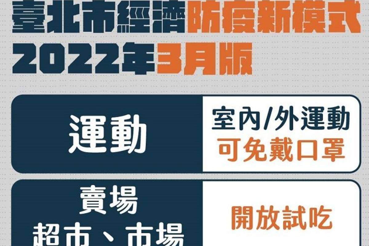 北市宣布，從3/1起民眾於室內外運動皆可免戴口罩