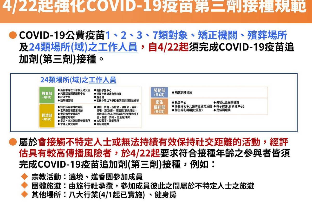 須接種3劑疫苗對象說明(指揮中心提供)