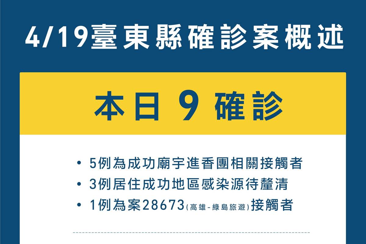 臺東縣今(19)日新增9名確診案。