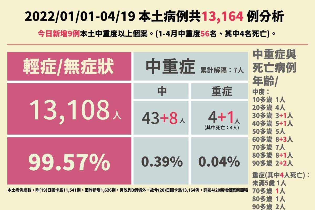 指揮中心公布病例分析