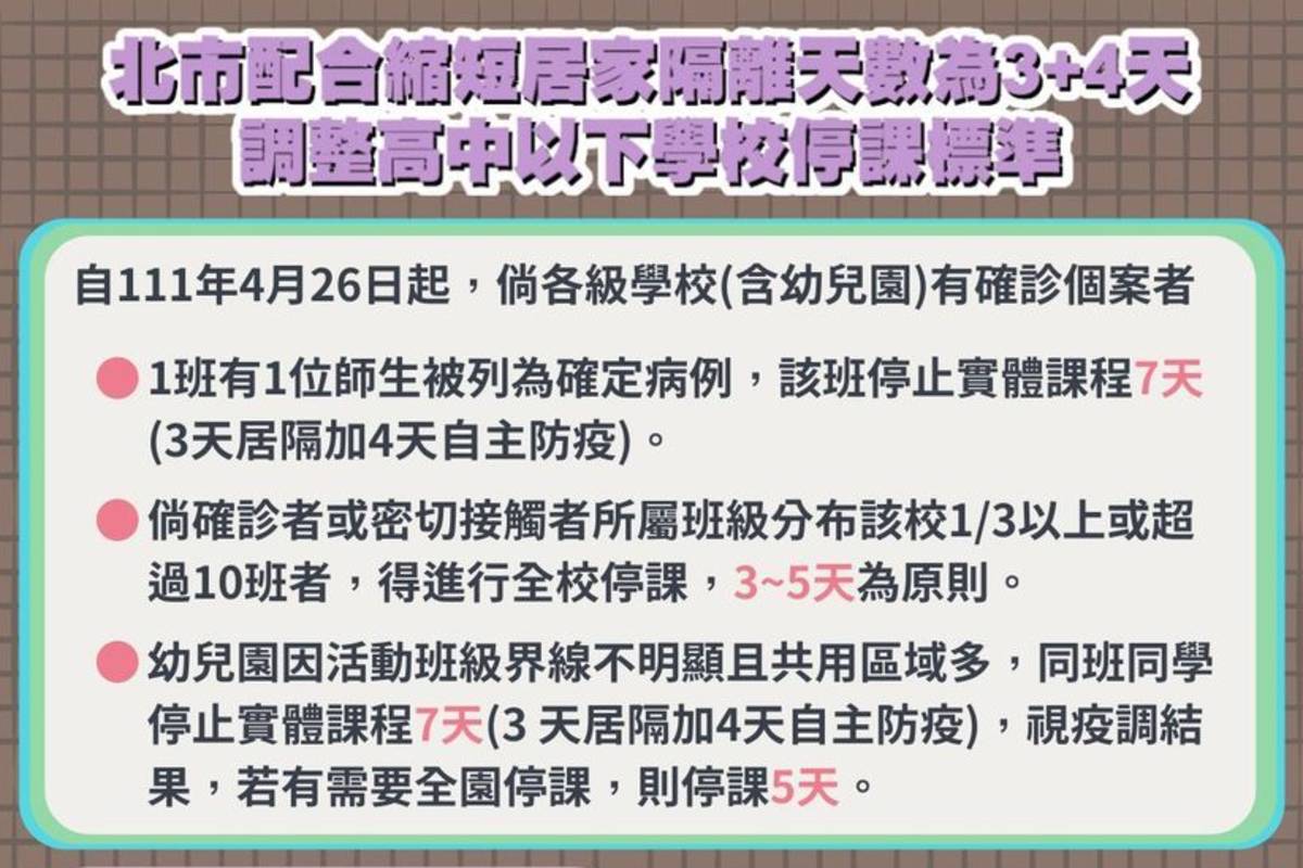 北市校園配合中央縮短居家隔離天數為3+4天，調整高中以下學校停課標準