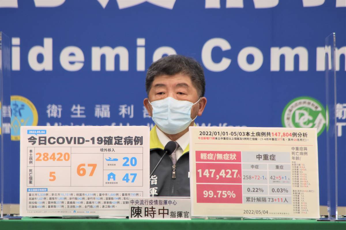 本土病例+28420  指揮中心即日起調整輕重症分流收治原則