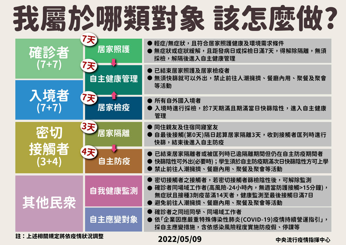 指揮中心釋疑居家照護、隔離、檢疫天數