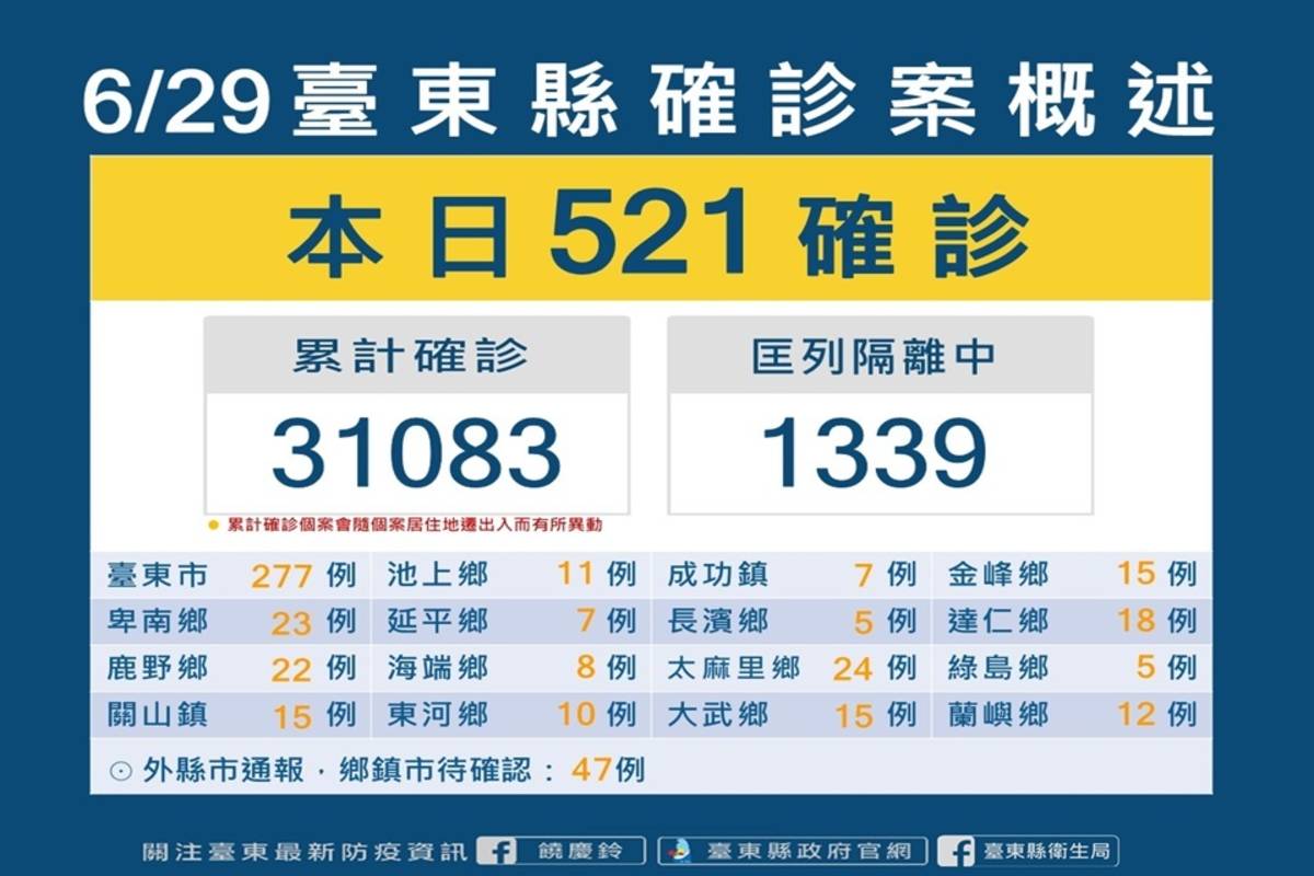 臺東縣今(29)日新增521名確診者。