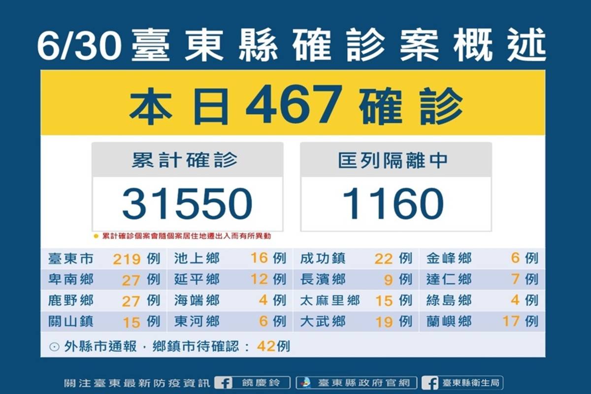 臺東縣今(30)日新增467位確診者。