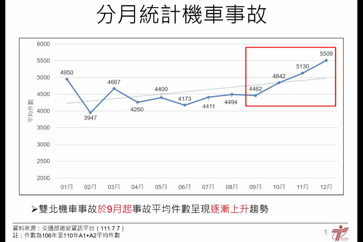 每年9月份起雙北機車事故呈現逐月上升的趨勢