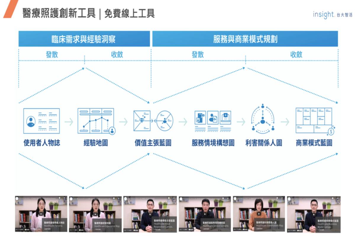 臺大智活推出免費下載的「醫療照護創新」工具，以設計思考創新模板輔以工具說明影 (臺大提供)