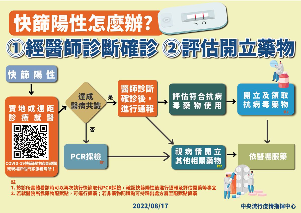 民眾在快篩陽性後的通報流程