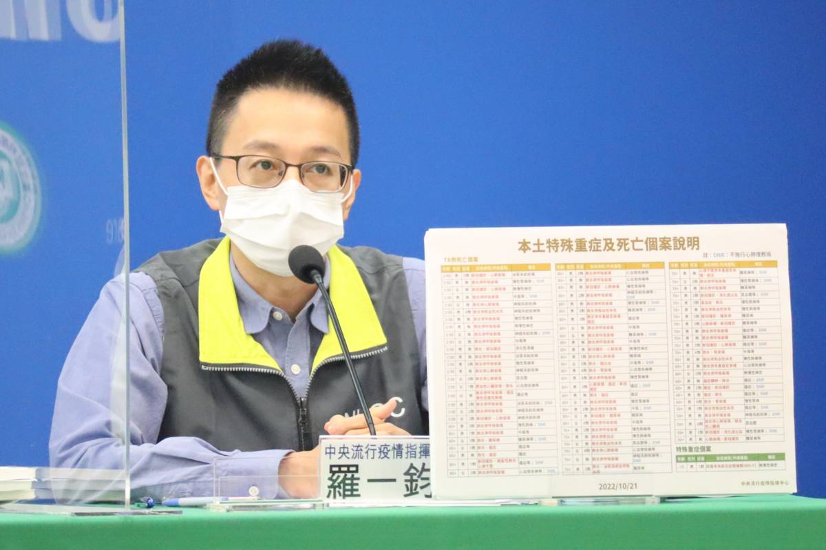 本土病例+37196 指揮中心：這波BA.5死亡率低於上波BA.2