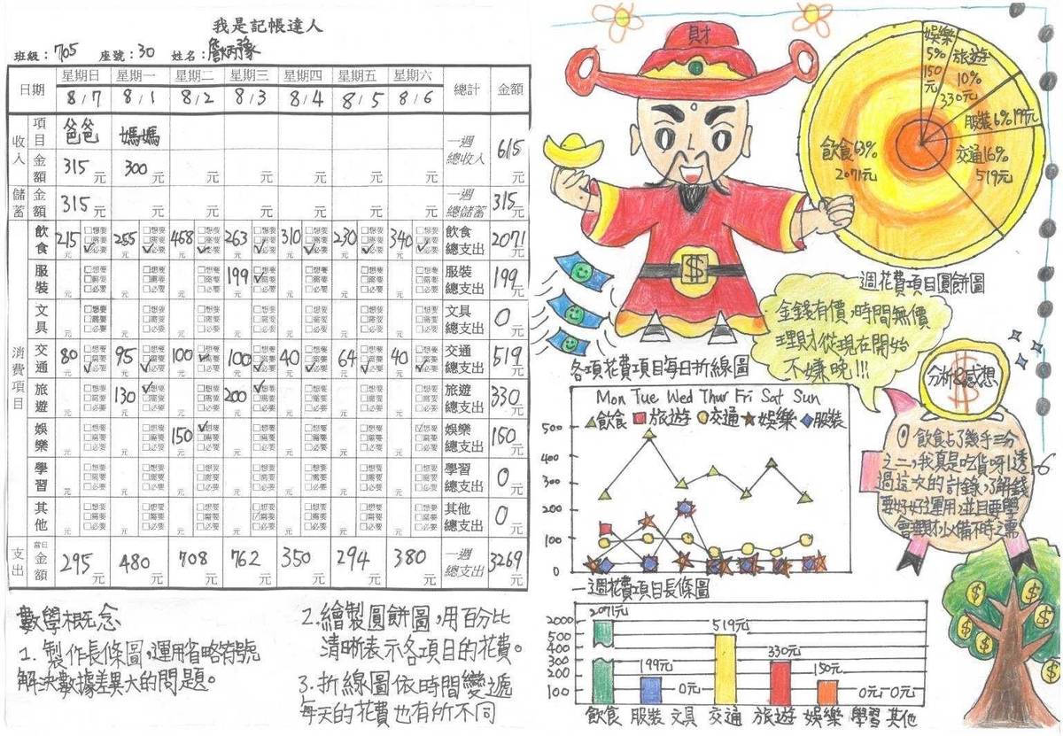 龍門國中學生利用前、後測記帳整理，轉化為表格或圖形來檢視自己的消費模式