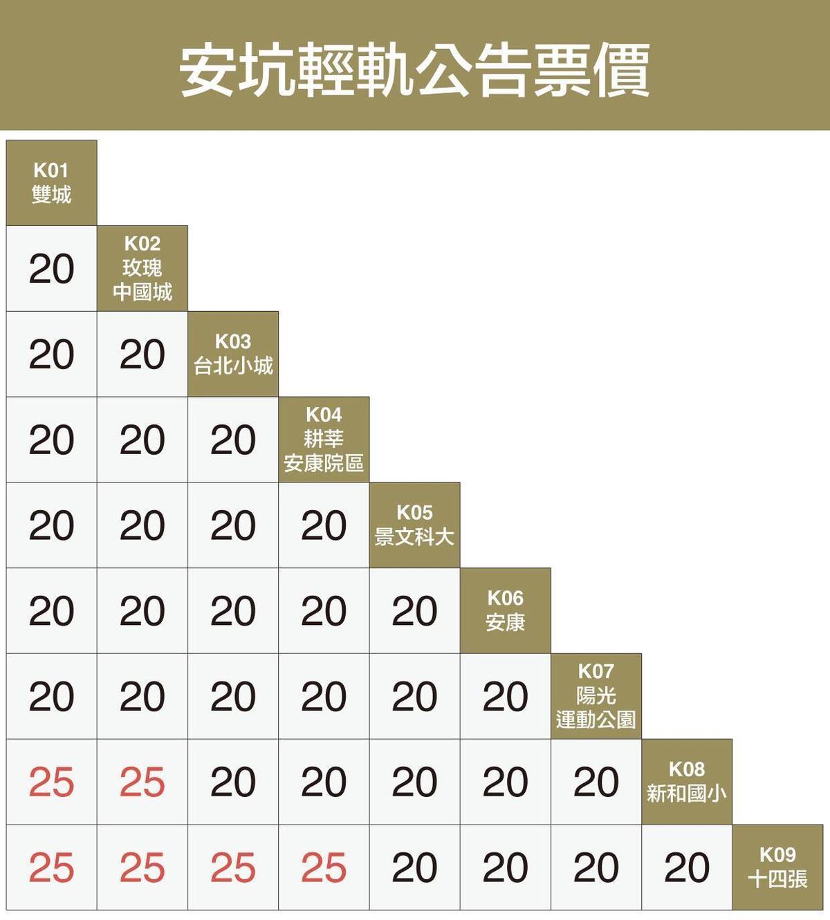 安坑輕軌梯形票價表 - 新北捷運公司提供