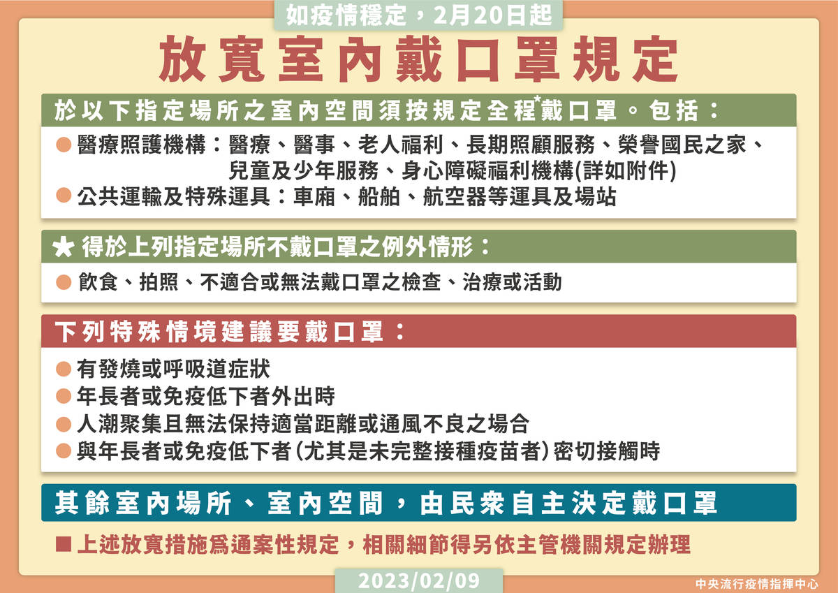 2月20日起放寬室內戴口罩規定