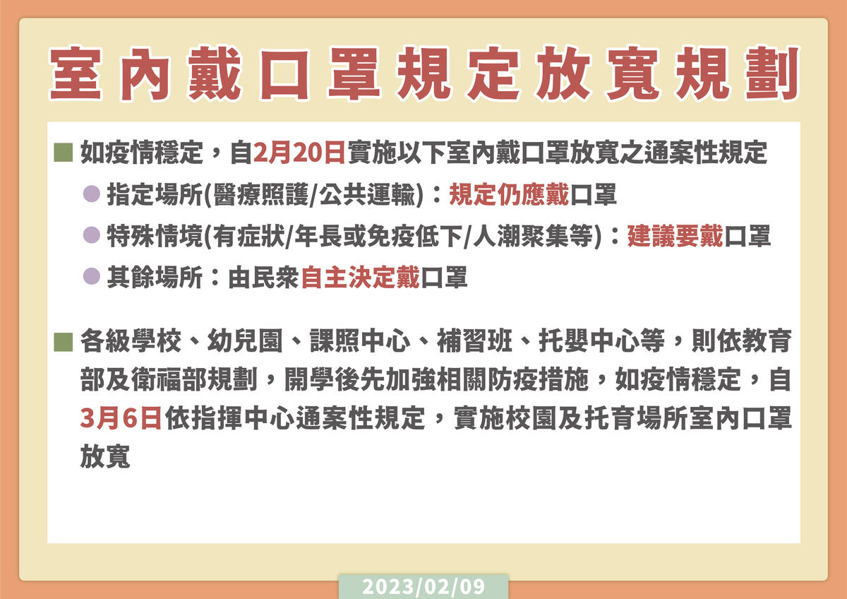 口罩第二階段2/20鬆綁 校園場所要等到3/6才跟進
