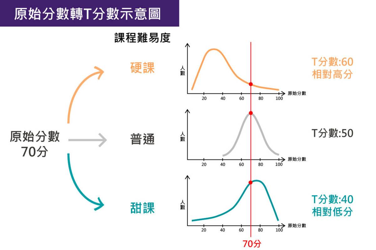 T分數曲線圖   分數經換算後可鼓勵學生不被甜課硬課綁架