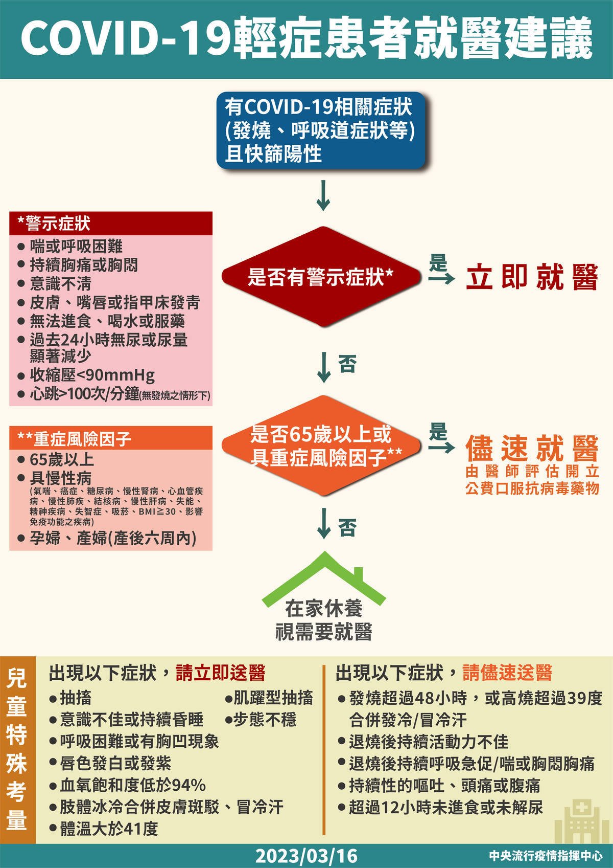  COVID-19輕症患者就醫建議