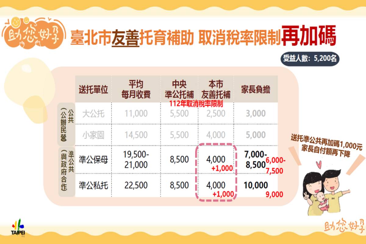 臺北市友善托育補助取消稅率限制，送托準公托再加碼補助1千元