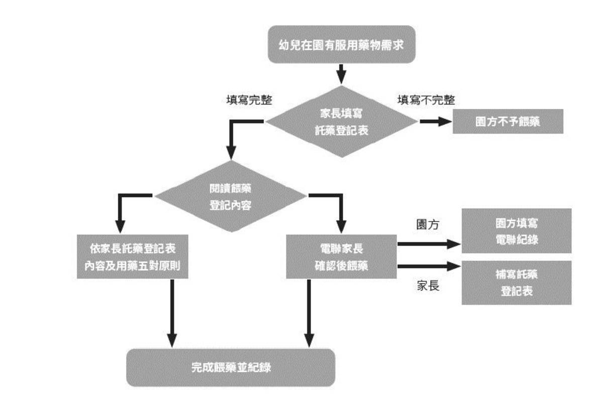 教保服務機構託藥作業參考流程(資料來源:教育部安全管理手冊)