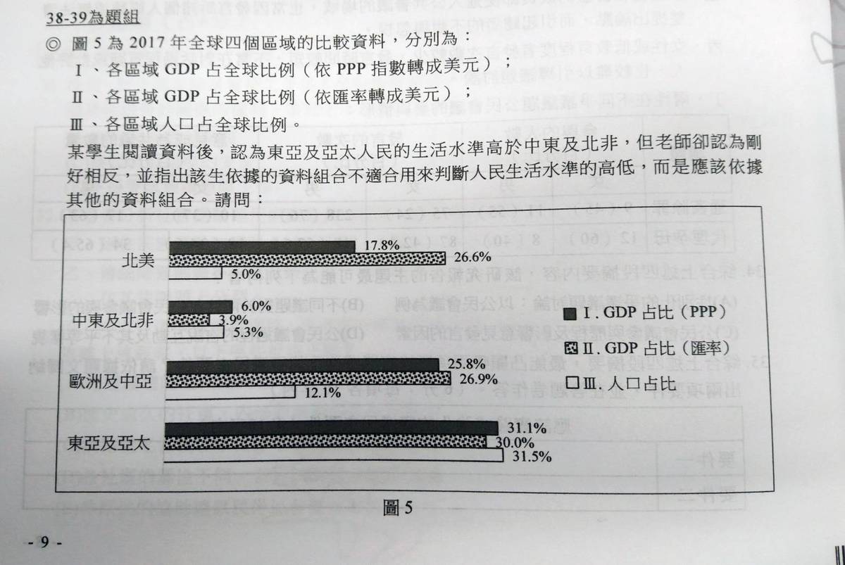 112年分科測驗公民與社會中間偏難 素養導向題數多