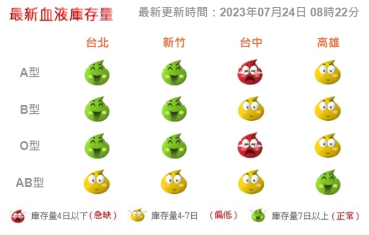 根據臺灣血液基金會最新統計，目前以臺中和高雄缺血最為嚴重