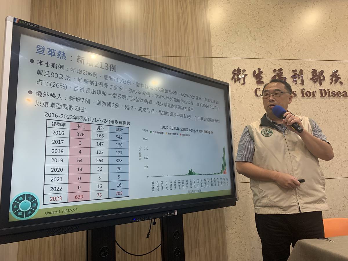 國內登革熱已累計705例