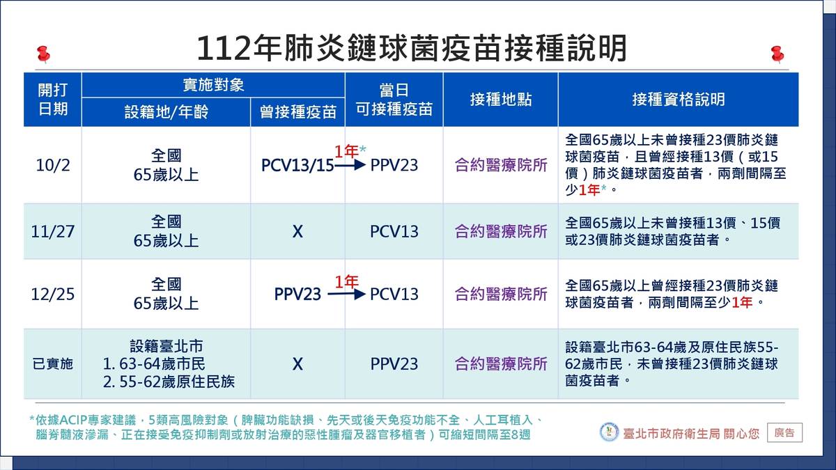 112年肺炎鏈球菌疫苗接種時程