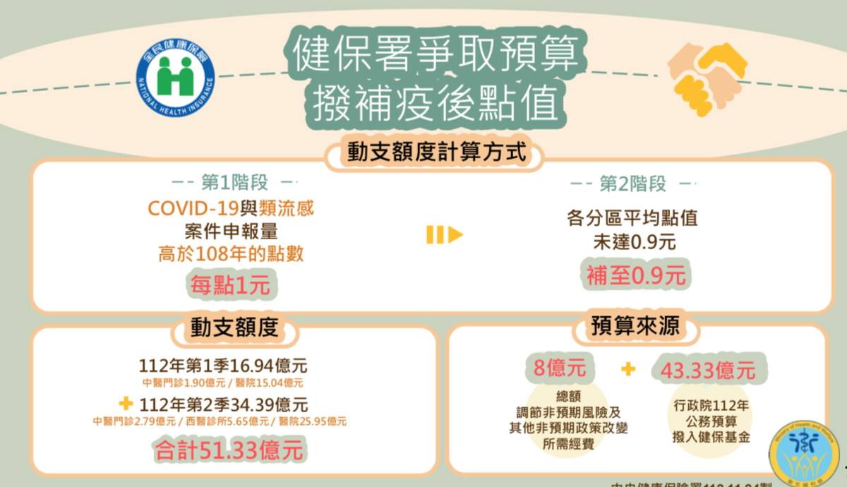 健保署爭取預算補貼疫後點值 穩定醫療品質量能
