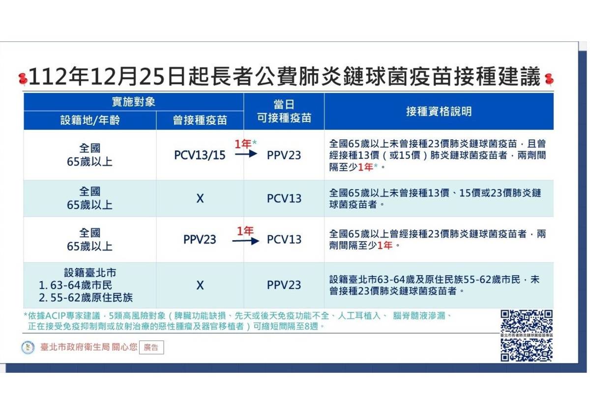 臺北市65歲以上曾經接種過PPV23且間隔至少1年的長者，可公費接種1劑13價肺炎鏈球菌疫苗