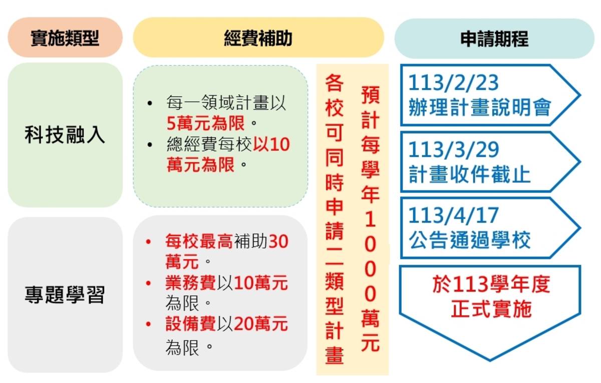 「臺北市高級中等以下學校智慧教育先鋒實施計畫」總經費1千萬元