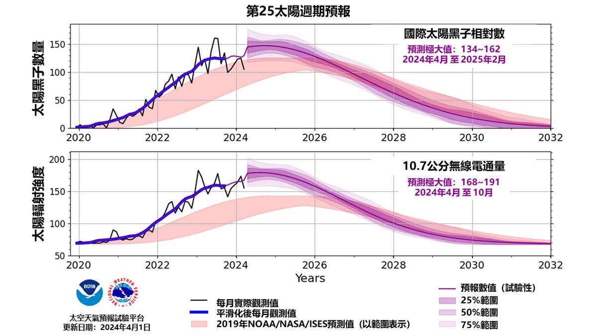 第25太陽週期預報(圖片提供:臺北天文館)