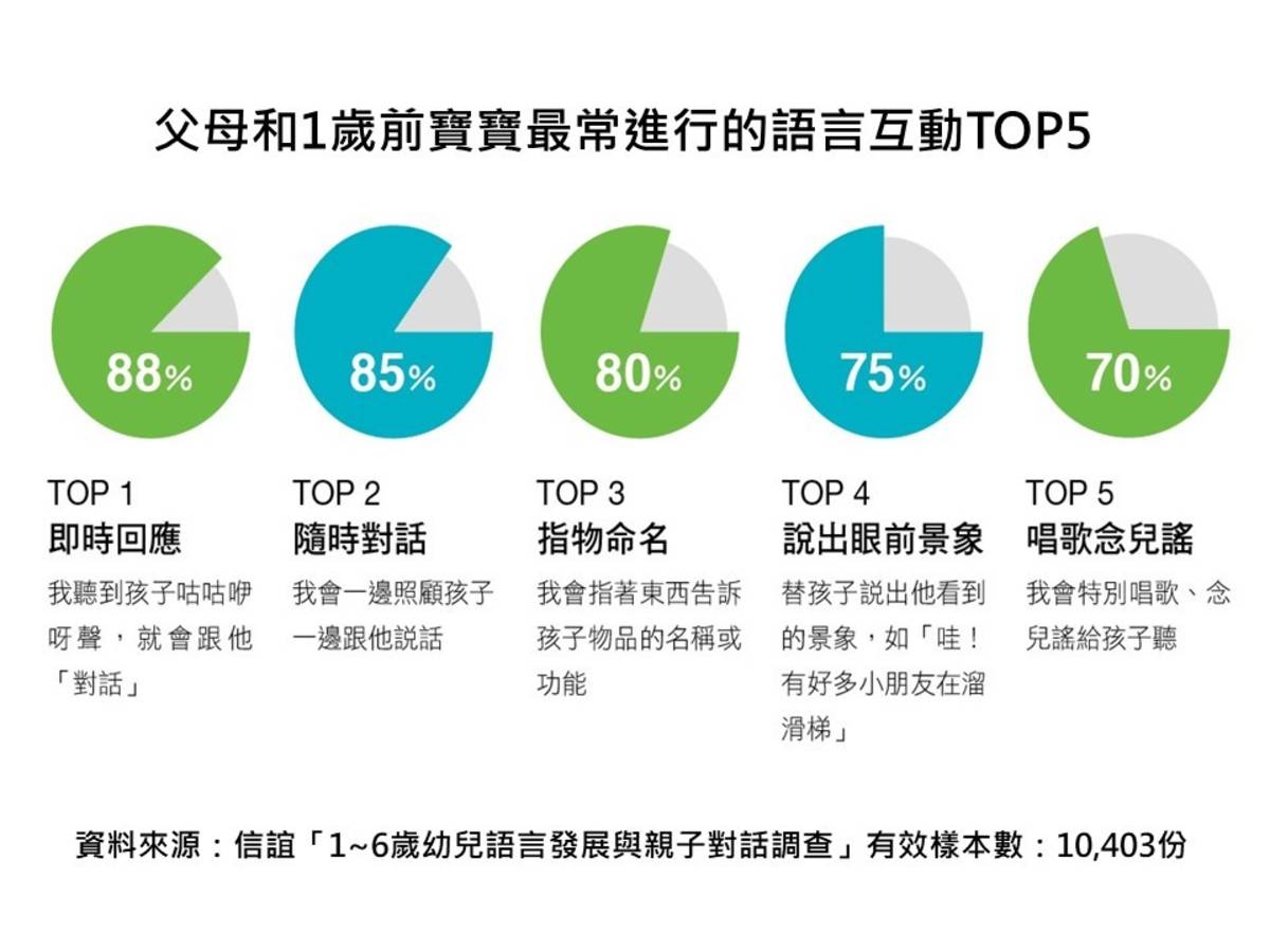 信誼基金會調查發現，1歲前寶寶最常進行的語言互動TOP5