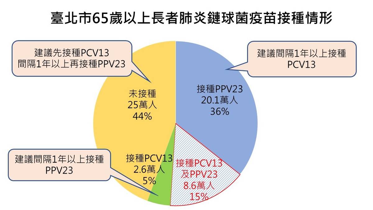 北市長者肺炎鏈球菌疫苗施打成果