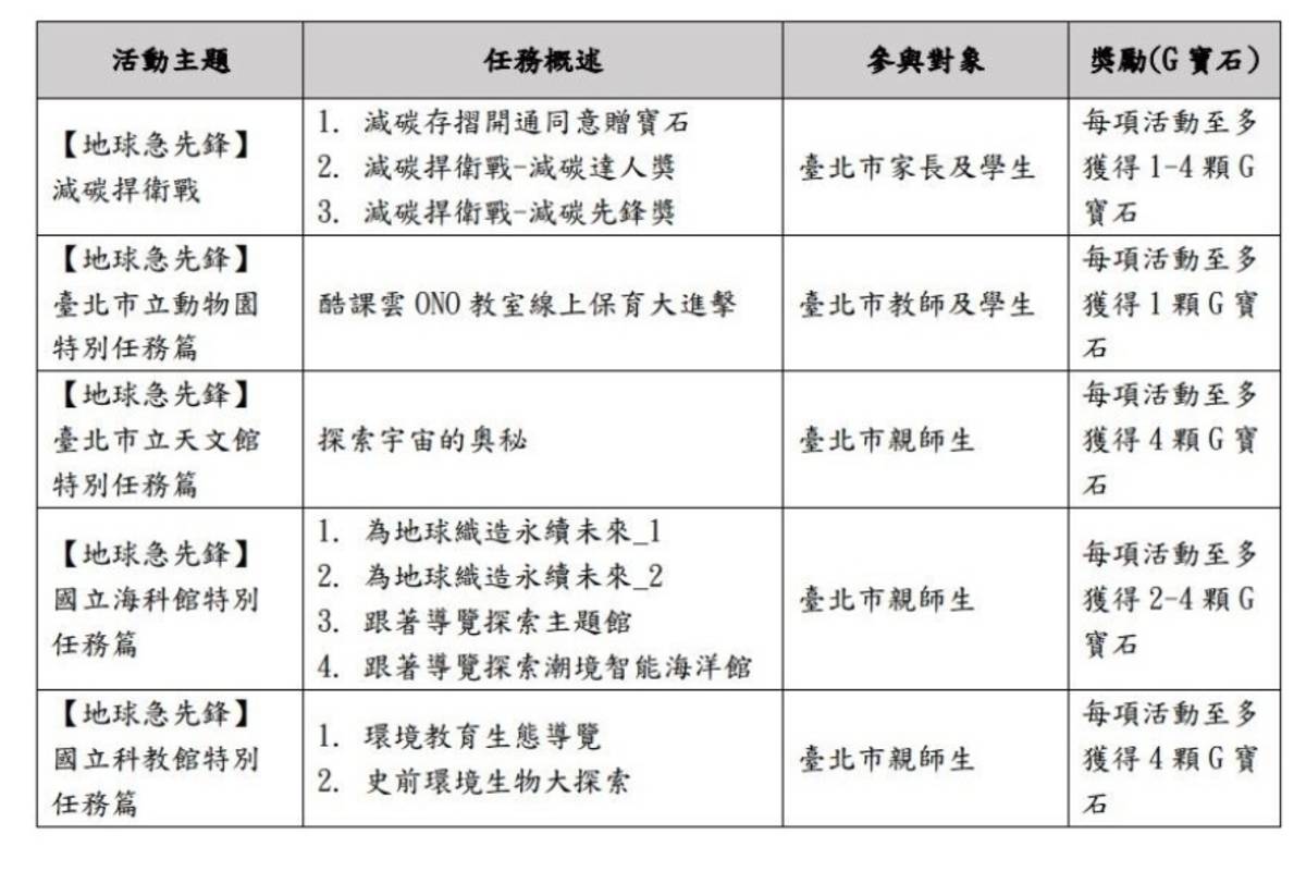 「地球急先鋒，環境捍衛戰」環境教育系列活動主題一覽表