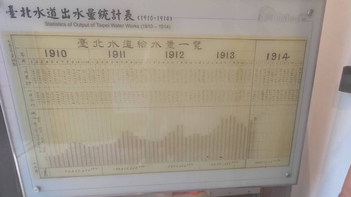 1910-1914臺北水道出水量統計表