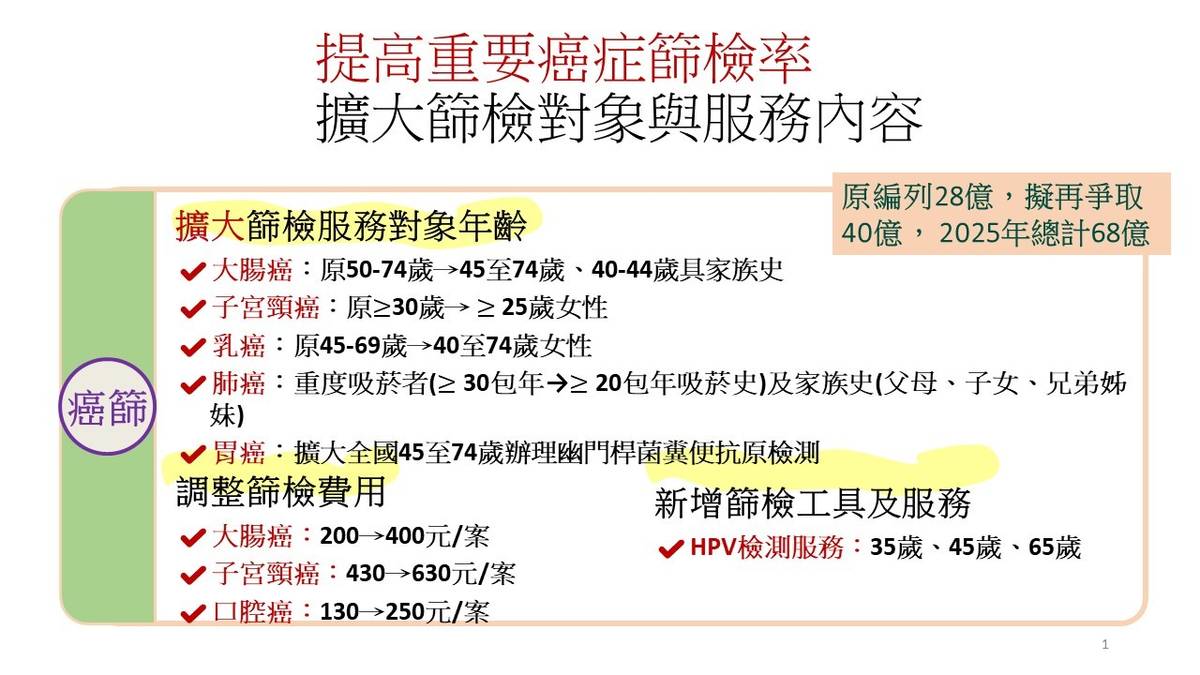 衛生福利部擴大癌症篩檢對象。(衛福部製作)