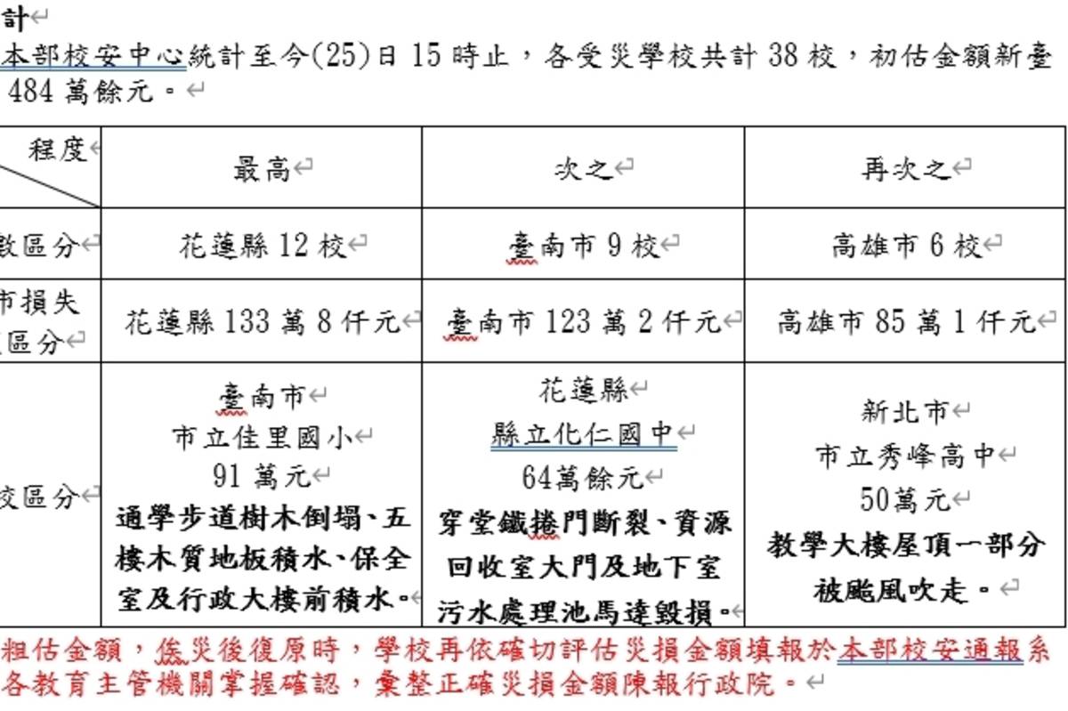 凱米颱風初估38校受災  災損484萬多元