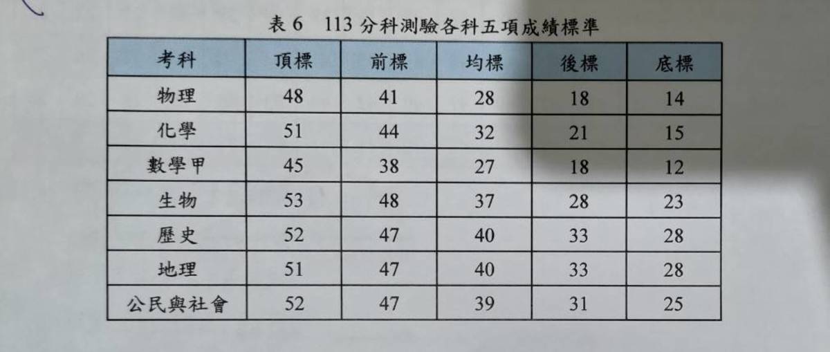 113學年度分科測驗各科五標