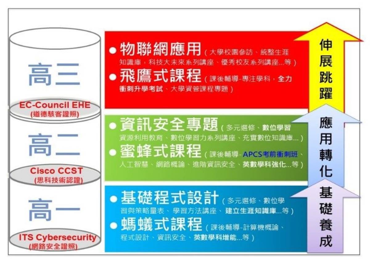 復興高中AI資安學程課程地圖