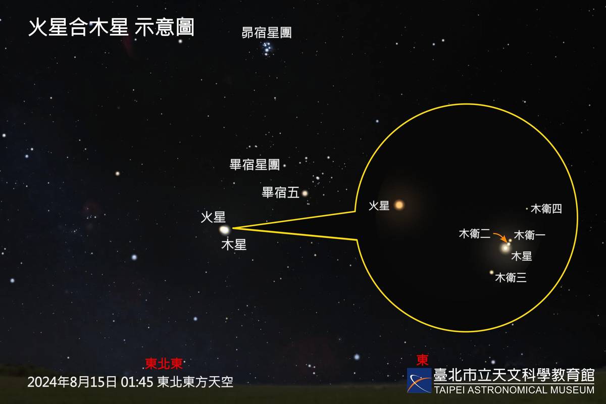 火星木星合示意圖 (臺北天文館提供)