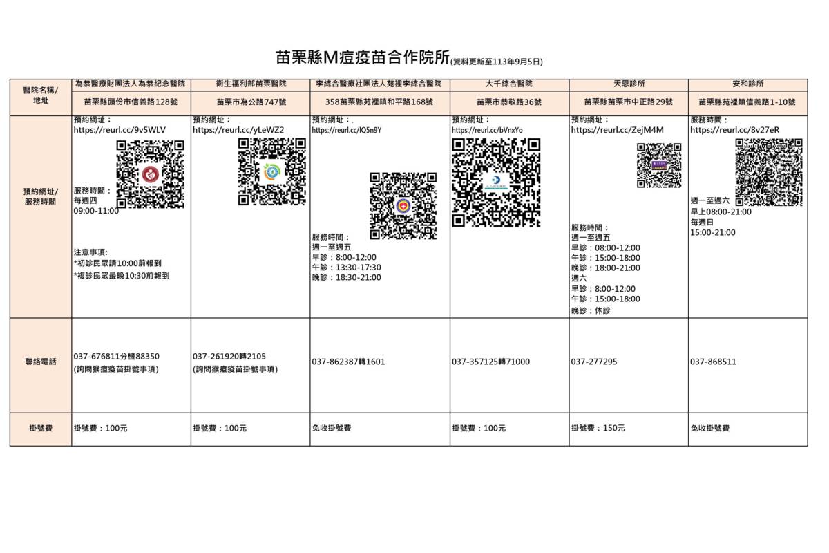 苗栗縣M痘疫苗配合院所