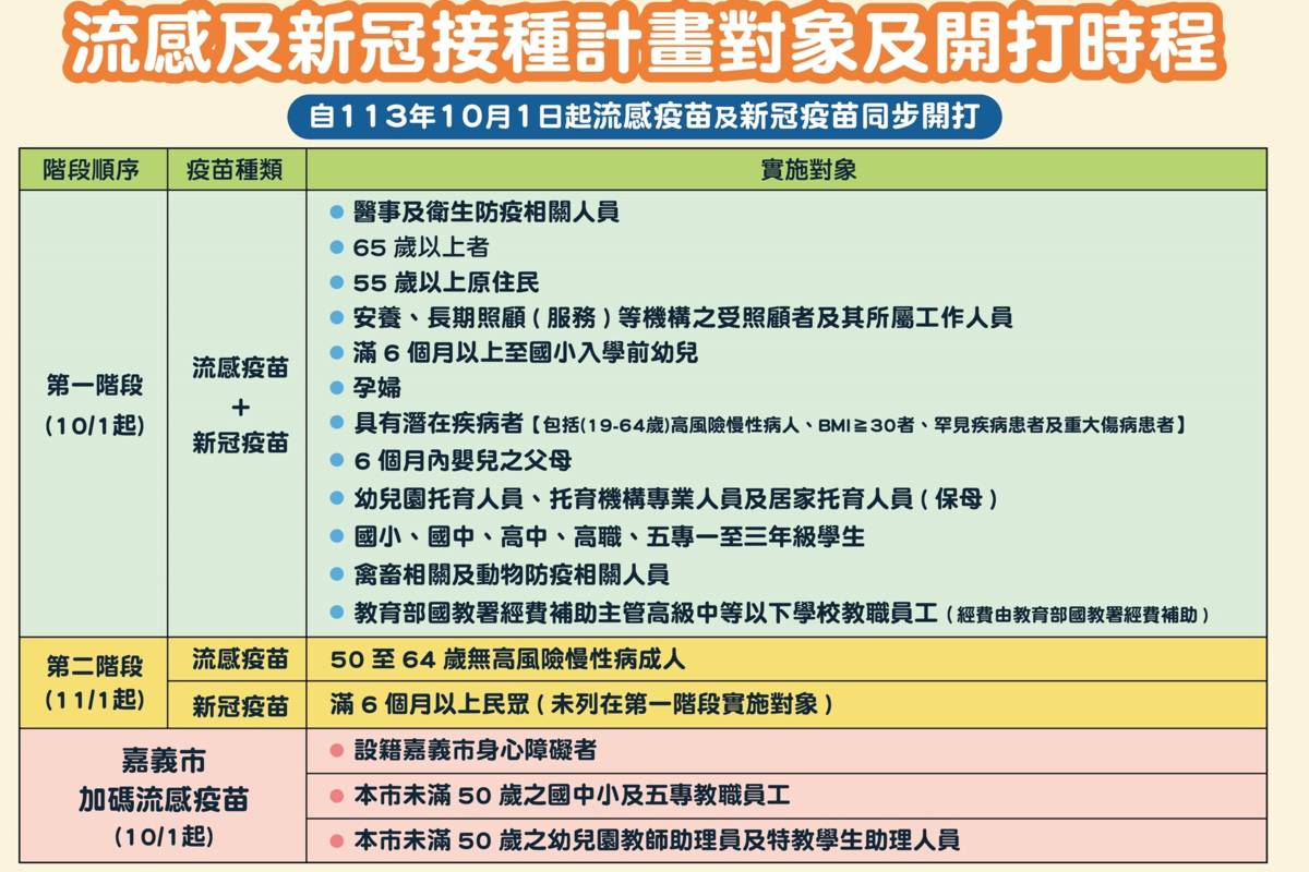 流感及歆冠接種計畫對象及開打時程