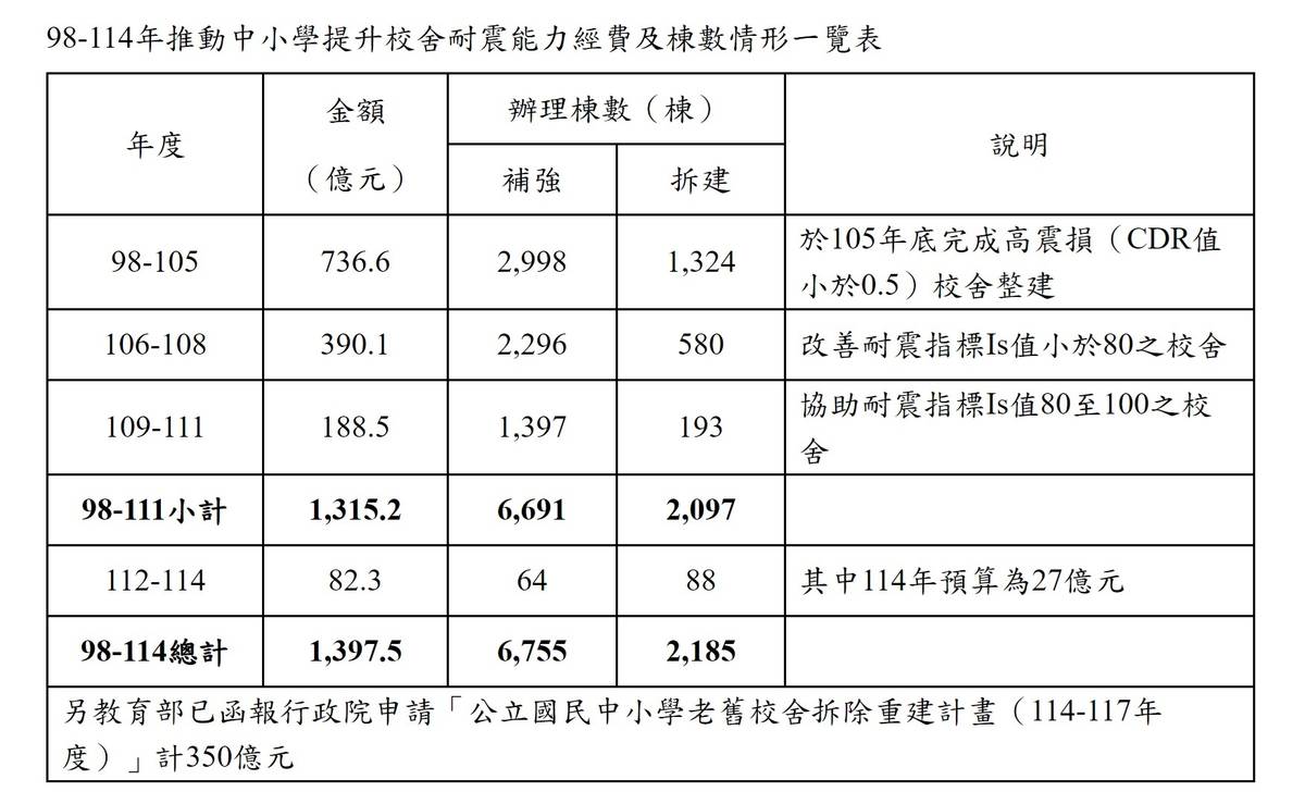 98-114年推動中小學提升校舍耐震能力經費及棟數情形一覽表 (教育部提供)