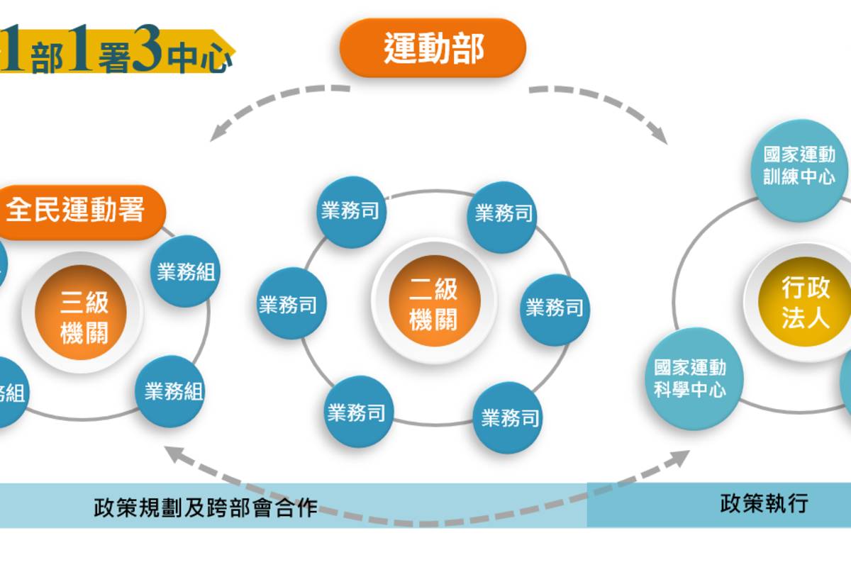 運動部組織規劃圖，完整版詳見下圖。(體育署提供)