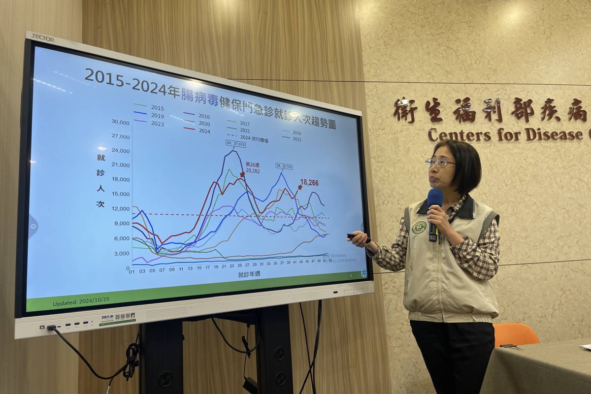 腸病毒創10年同期最高 疫情流行至12月底