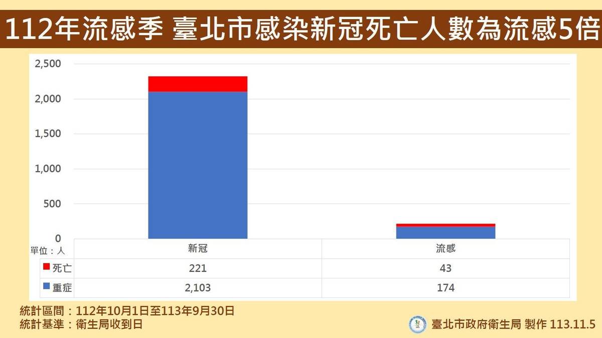 北市衛生局統計，過去1年北市新冠死亡人數為流感的5倍