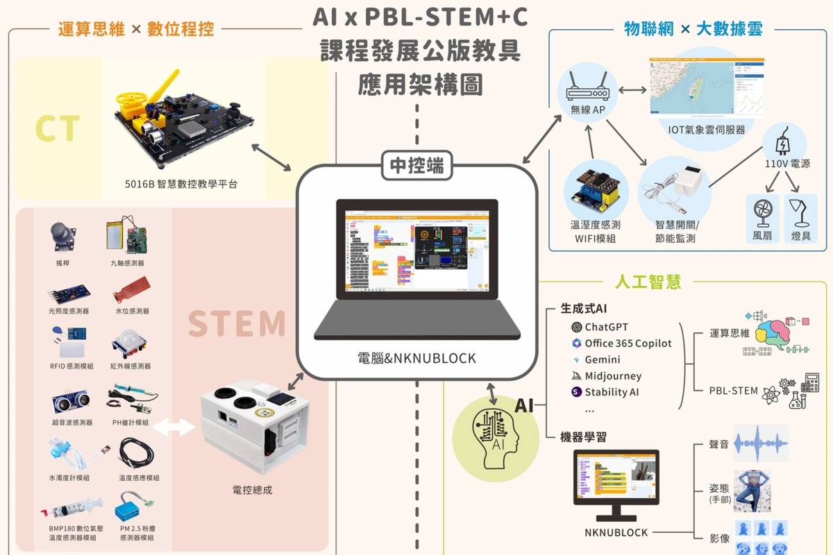 「AI x PBL-STEM+C 課程發展公版教具應用架構圖」，該架構涵蓋運算思維數位程控、IOT物聯網和人工智慧三個層面的整合應用