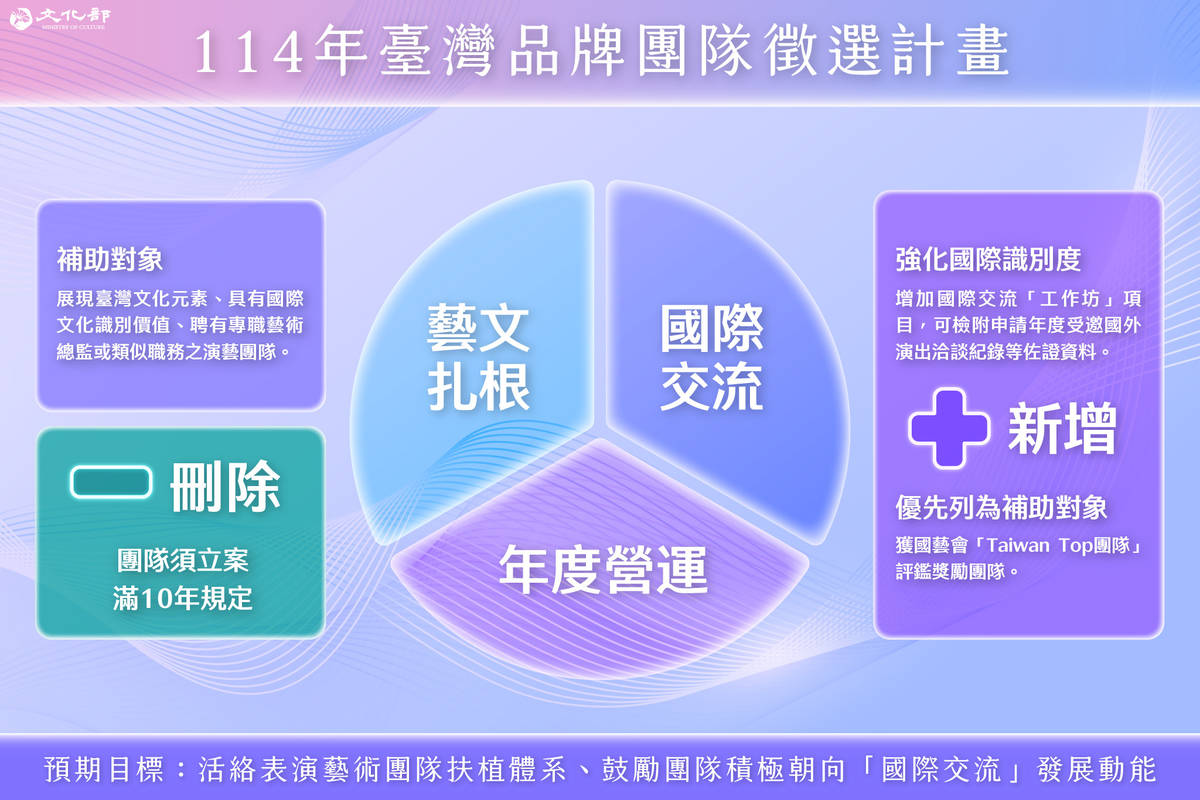 114年臺灣品牌團隊徵選計畫刪除團隊應立案滿10年規定，並整合與放寬國際交流計畫形式，自即日起開始受理線上申請。(文化部提供)