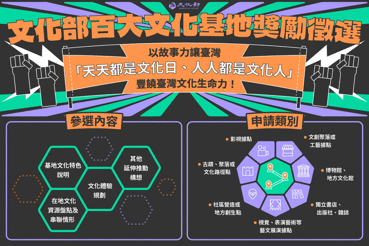 文化部「第一屆百大文化基地徵選」自即日起開放線上申請，獲選的文化基地將獲得50萬元獎勵及首屆入選證明。(文化部提供)
